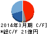 国際計測器 キャッシュフロー計算書 2014年3月期 国際計測器 キャッシュフロー計算書 2014年3月期