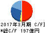 鉄建建設 キャッシュフロー計算書 2017年3月期 鉄建建設 キャッシュフロー計算書 2017年3月期