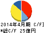 日本ビューホテル キャッシュフロー計算書 2014年4月期 日本ビューホテル キャッシュフロー計算書 2014年4月期