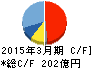 日鉄鉱業 キャッシュフロー計算書 2015年3月期 日鉄鉱業 キャッシュフロー計算書 2015年3月期