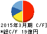 大丸エナウィン キャッシュフロー計算書 2015年3月期 大丸エナウィン キャッシュフロー計算書 2015年3月期