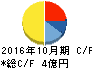 システム ディ キャッシュフロー計算書 2016年10月期 システム ディ キャッシュフロー計算書 2016年10月期