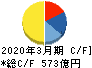 日本空港ビルデング キャッシュフロー計算書 2020年3月期