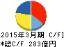 日本化薬 キャッシュフロー計算書 2015年3月期 日本化薬 キャッシュフロー計算書 2015年3月期