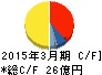 ダイオーズ キャッシュフロー計算書 2015年3月期 ダイオーズ キャッシュフロー計算書 2015年3月期