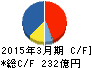 山陽特殊製鋼 キャッシュフロー計算書 2015年3月期 山陽特殊製鋼 キャッシュフロー計算書 2015年3月期
