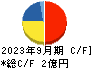 大阪油化工業 キャッシュフロー計算書 2023年9月期