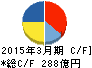 日医工 キャッシュフロー計算書 2015年3月期 日医工 キャッシュフロー計算書 2015年3月期