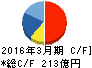 スターツコーポレーション キャッシュフロー計算書 2016年3月期 スターツコーポレーション キャッシュフロー計算書 2016年3月期