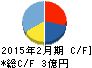 テラスカイ キャッシュフロー計算書 2015年2月期 テラスカイ キャッシュフロー計算書 2015年2月期
