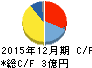 GMOリサーチ キャッシュフロー計算書 2015年12月期 GMOリサーチ キャッシュフロー計算書 2015年12月期