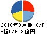 ギガプライズ キャッシュフロー計算書 2016年3月期 ギガプライズ キャッシュフロー計算書 2016年3月期
