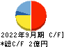 大阪油化工業 キャッシュフロー計算書 2022年9月期