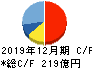 静岡ガス キャッシュフロー計算書 2019年12月期