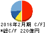 アダストリア キャッシュフロー計算書 2016年2月期 アダストリア キャッシュフロー計算書 2016年2月期