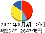 京セラ キャッシュフロー計算書 2021年3月期