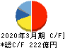カプコン キャッシュフロー計算書 2020年3月期