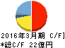 ムロコーポレーション キャッシュフロー計算書 2016年3月期 ムロコーポレーション キャッシュフロー計算書 2016年3月期