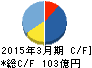 日神不動産 キャッシュフロー計算書 2015年3月期 日神不動産 キャッシュフロー計算書 2015年3月期