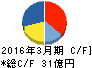 ペガサスミシン製造 キャッシュフロー計算書 2016年3月期 ペガサスミシン製造 キャッシュフロー計算書 2016年3月期