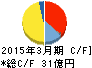 フジオーゼックス キャッシュフロー計算書 2015年3月期 フジオーゼックス キャッシュフロー計算書 2015年3月期