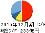 東亞合成 キャッシュフロー計算書 2015年12月期 東亞合成 キャッシュフロー計算書 2015年12月期