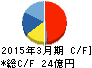 ヤスハラケミカル キャッシュフロー計算書 2015年3月期 ヤスハラケミカル キャッシュフロー計算書 2015年3月期