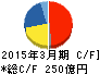 NSユナイテッド海運 キャッシュフロー計算書 2015年3月期 NSユナイテッド海運 キャッシュフロー計算書 2015年3月期
