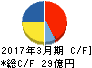 フジプレアム キャッシュフロー計算書 2017年3月期 フジプレアム キャッシュフロー計算書 2017年3月期