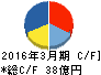 小松ウオール工業 キャッシュフロー計算書 2016年3月期 小松ウオール工業 キャッシュフロー計算書 2016年3月期