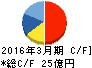 日本トリム キャッシュフロー計算書 2016年3月期 日本トリム キャッシュフロー計算書 2016年3月期