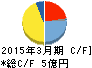 エスティック キャッシュフロー計算書 2015年3月期 エスティック キャッシュフロー計算書 2015年3月期
