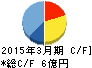 テクノスジャパン キャッシュフロー計算書 2015年3月期 テクノスジャパン キャッシュフロー計算書 2015年3月期