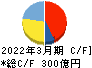共立メンテナンス キャッシュフロー計算書 2022年3月期