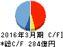 全国保証 キャッシュフロー計算書 2016年3月期 全国保証 キャッシュフロー計算書 2016年3月期