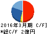地盤ネットホールディングス キャッシュフロー計算書 2016年3月期 地盤ネットホールディングス キャッシュフロー計算書 2016年3月期