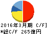 河西工業 キャッシュフロー計算書 2016年3月期 河西工業 キャッシュフロー計算書 2016年3月期
