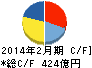東宝 キャッシュフロー計算書 2014年2月期 東宝 キャッシュフロー計算書 2014年2月期