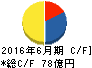 ゲンキー キャッシュフロー計算書 2016年6月期 ゲンキー キャッシュフロー計算書 2016年6月期