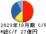 ＡＢ＆Ｃｏｍｐａｎｙ キャッシュフロー計算書 2023年10月期