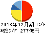 ナブテスコ キャッシュフロー計算書 2016年12月期 ナブテスコ キャッシュフロー計算書 2016年12月期