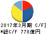 UACJ キャッシュフロー計算書 2017年3月期 UACJ キャッシュフロー計算書 2017年3月期