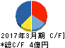プラコー キャッシュフロー計算書 2017年3月期 プラコー キャッシュフロー計算書 2017年3月期
