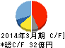 帝国電機製作所 キャッシュフロー計算書 2014年3月期 帝国電機製作所 キャッシュフロー計算書 2014年3月期