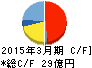 指月電機製作所 キャッシュフロー計算書 2015年3月期 指月電機製作所 キャッシュフロー計算書 2015年3月期