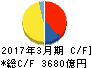 大和ハウス工業 キャッシュフロー計算書 2017年3月期 大和ハウス工業 キャッシュフロー計算書 2017年3月期