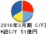 ラサ工業 キャッシュフロー計算書 2016年3月期 ラサ工業 キャッシュフロー計算書 2016年3月期