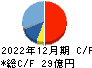 日本コンセプト キャッシュフロー計算書 2022年12月期