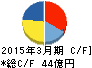 アドヴァン キャッシュフロー計算書 2015年3月期 アドヴァン キャッシュフロー計算書 2015年3月期