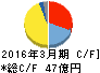 サンコール キャッシュフロー計算書 2016年3月期 サンコール キャッシュフロー計算書 2016年3月期